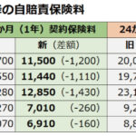 2023年4月からの自賠責保険料